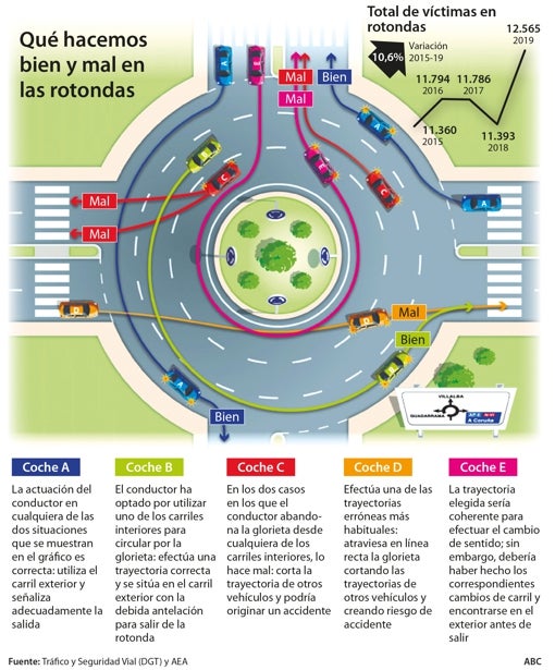 Por qué han aumentado los accidentes con víctimas en las rotondas en los últimos 5 años