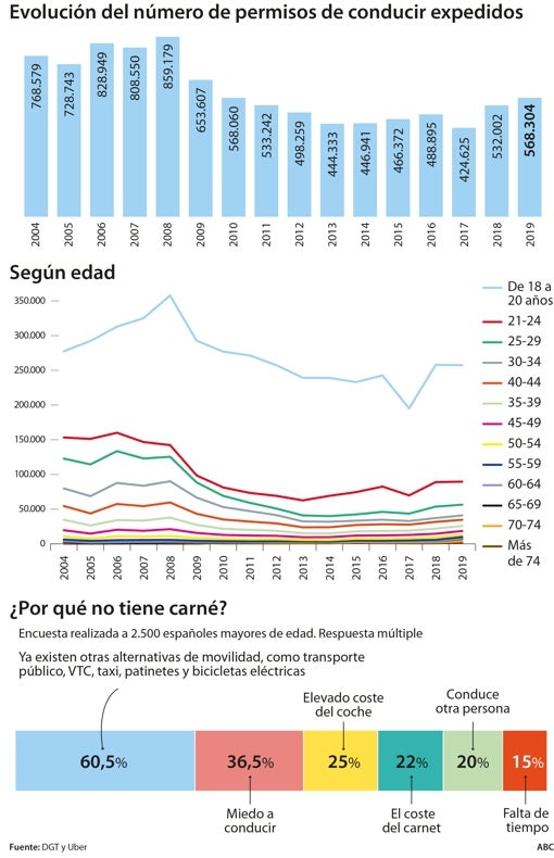 La mitad de los jóvenes da la espalda al carné de conducir