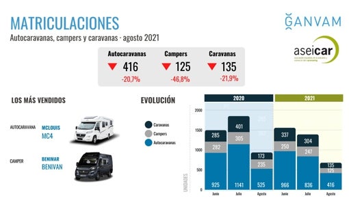 Agosto, segundo mes de descenso en las matriculaciones de caravanas, autocaravanas y campers