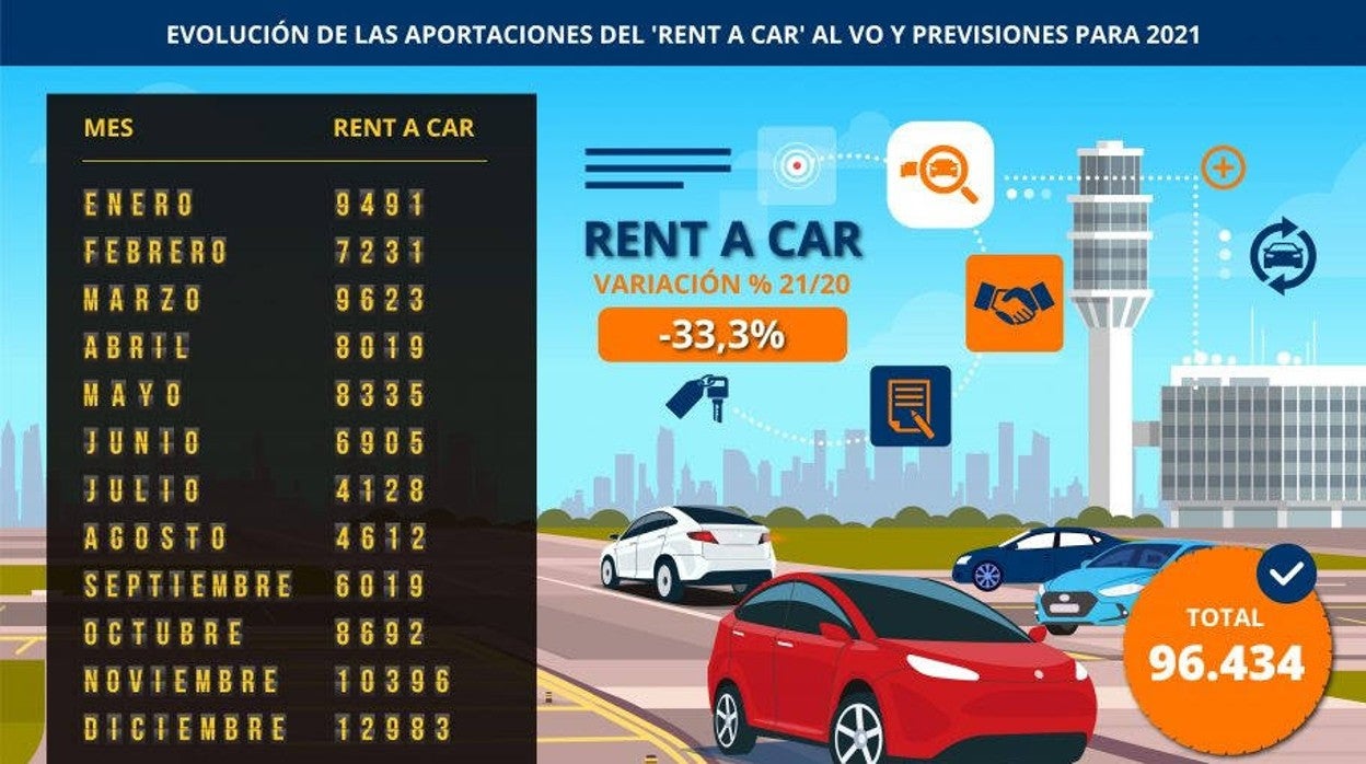 El turismo y la crisis de los microchips lastrarán un 33% las ventas del &#039;rent-a-car&#039; de ocasión