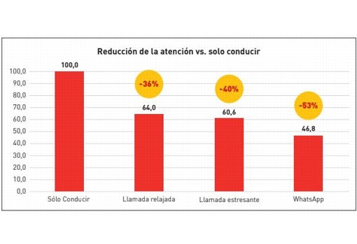 El manos libres al volante, casi tan peligroso como usar WhatsApp