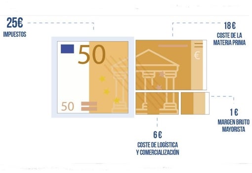 Distribución de 50 euros de combustible