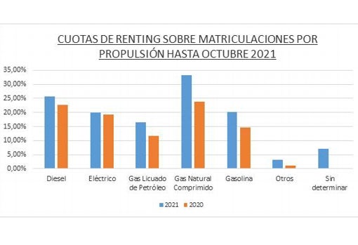 El Renting de automoción crece un 25% hasta octubre