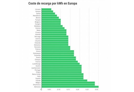 Solo una de cada nueve instalaciones en Europa disponen de cargador eléctrico rápido