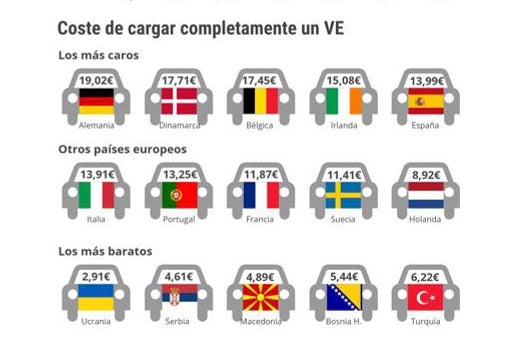 Solo una de cada nueve instalaciones en Europa disponen de cargador eléctrico rápido