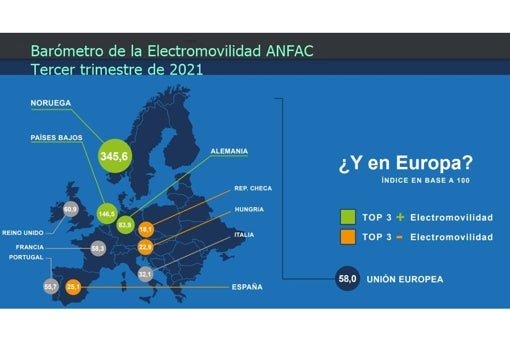 La falta de infraestructura aumenta la brecha entre España y Europa respecto al coche eléctrico