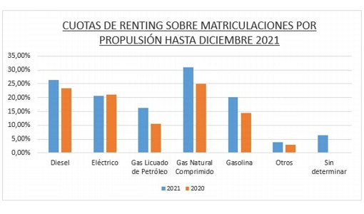 El renting de turismos aumentó un 22,4% en 2021 tras superar la pandemia