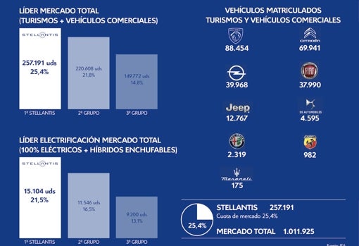 Stellantis lidera en su primer año el mercado de turismos y comerciales en España