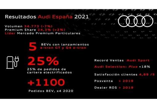 Audi alcanza el 24% de cuota en el mercado premium en España