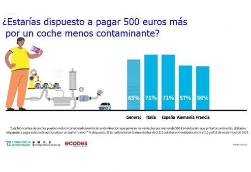 Los españoles son los europeos más dispuestos a pagar más por coches menos contaminantes