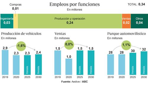 El coche eléctrico pone en peligro 38.000 empleos en automoción