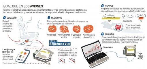 Qué datos registra la caja negra que estarás obligado a llevar en tu coche a partir de julio