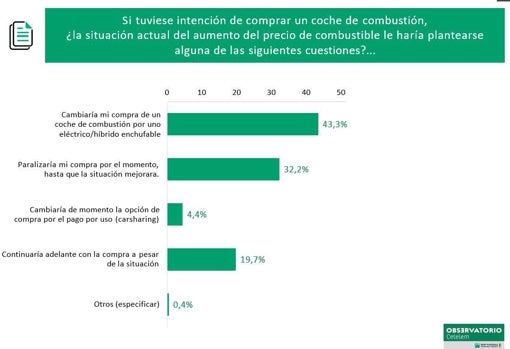 El precio de combustibles y electricidad frena la compra de coches en España