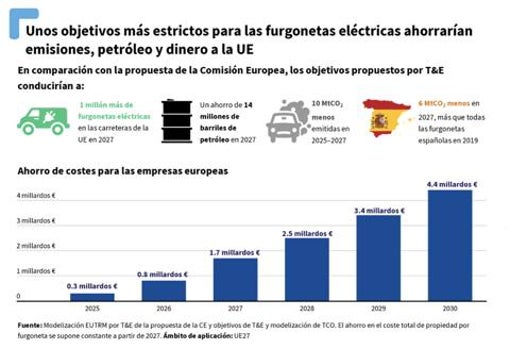 ¿Es más rentable una furgoneta eléctrica o una diésel?