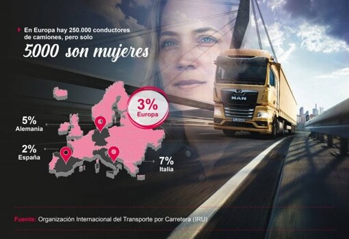 España está a la cola de Europa con solo un 2% de conductoras de camión
