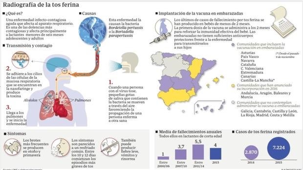 Muere un bebé por tos ferina en Cuenca, el tercero en España en dos meses