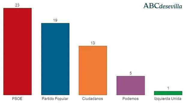 Estimación de reparto de escaños en Andalucía según la última encuesta del CIS
