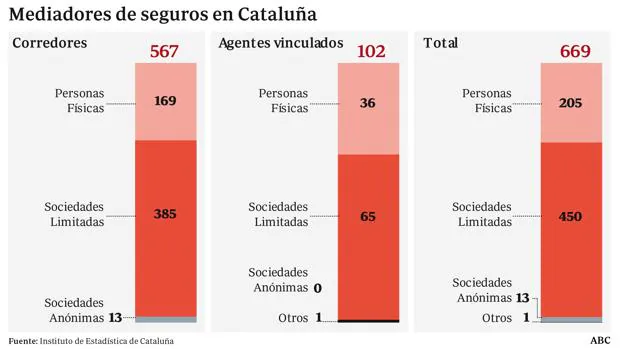 El desafío secesionista mantiene en vilo a casi 670 mediadores de seguros en Cataluña