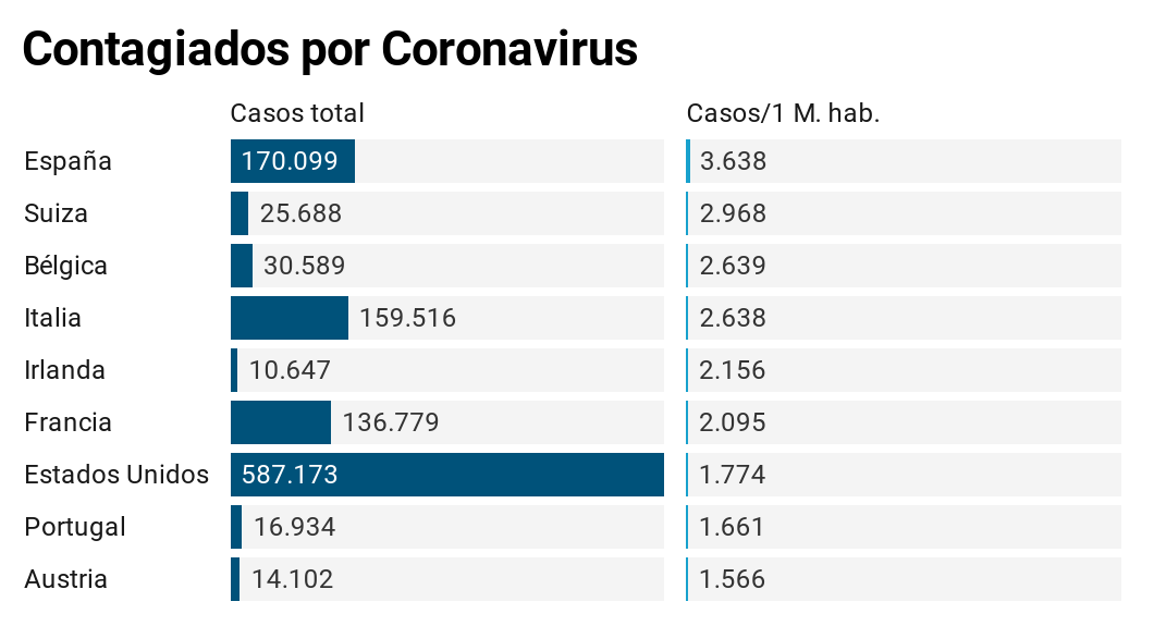 España es el país con más fallecidos por coronavirus en relación a su número de habitantes