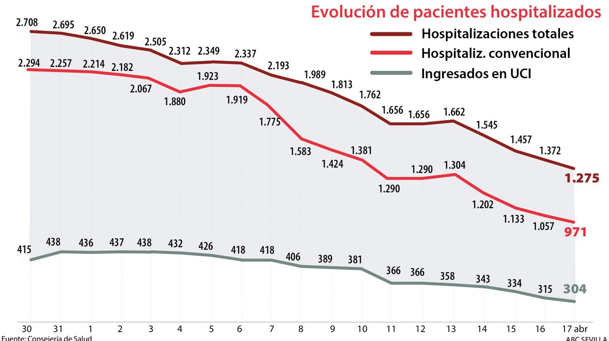 Gráfico con la evolución de los hospitalizados en la comunidad autonóma de Andalucía