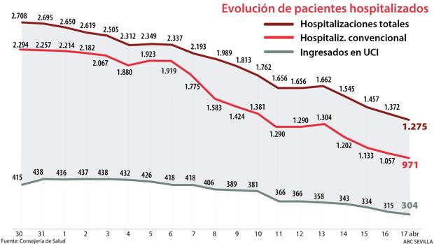 Por primera vez bajan de mil los hospitalizados por Covid-19 en Andalucía