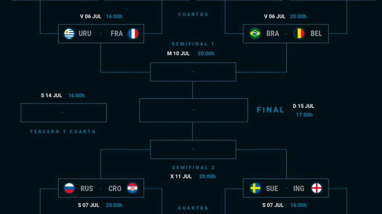 Cuadro final del Mundial de Rusia.