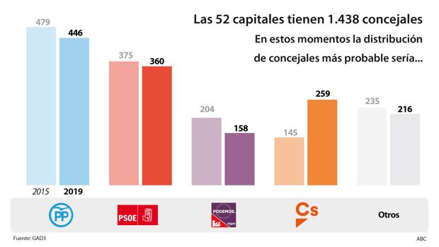 Posible cambio en los Ayuntamientos