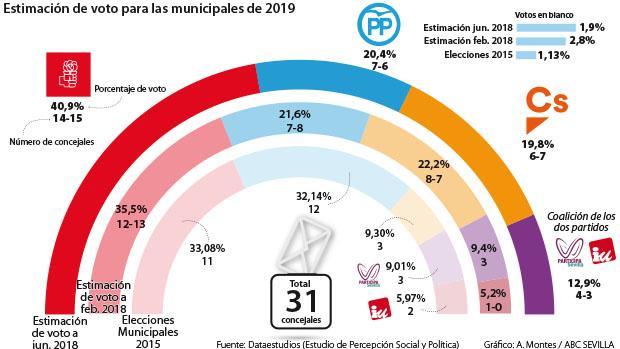 Las notas