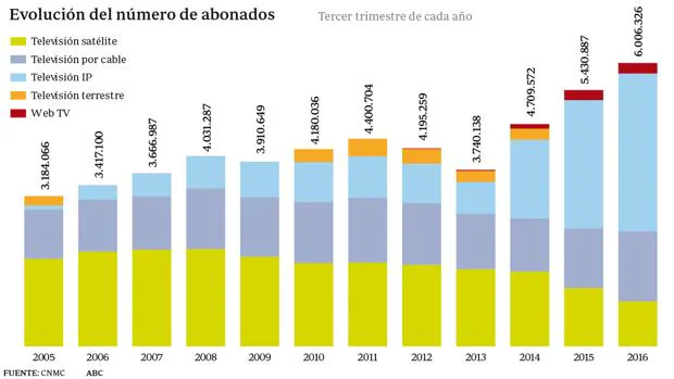 Evolución del número de abonados de la televisión de pago en España