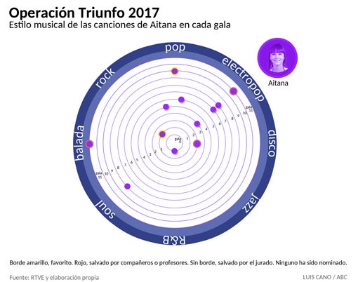 Estilos musicales de las canciones de Aitana de OT 2017