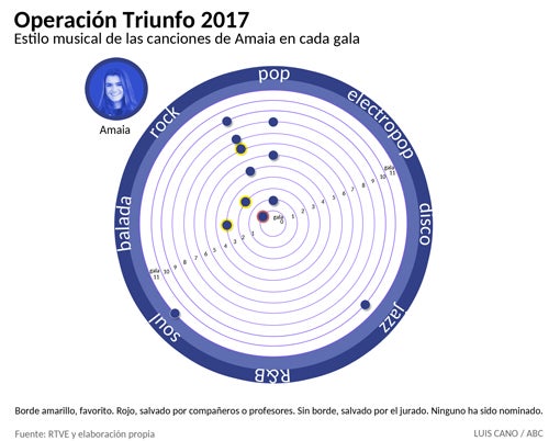 Estilos musicales de las canciones de Amaia de OT 2017