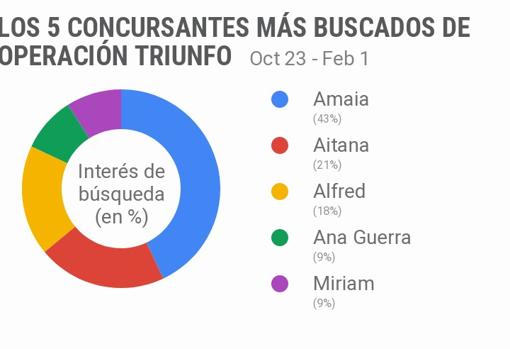 Los concursante de OT 2017 más buscados