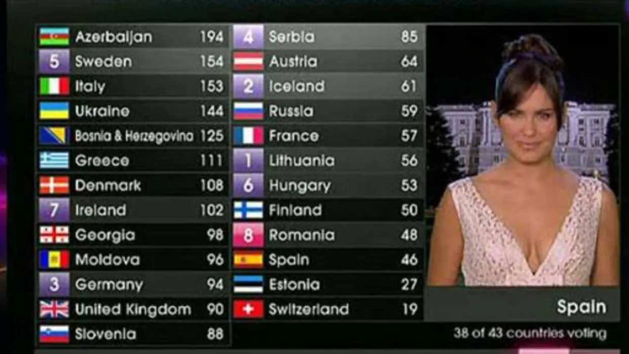 Momento de las votaciones de Eurovisión