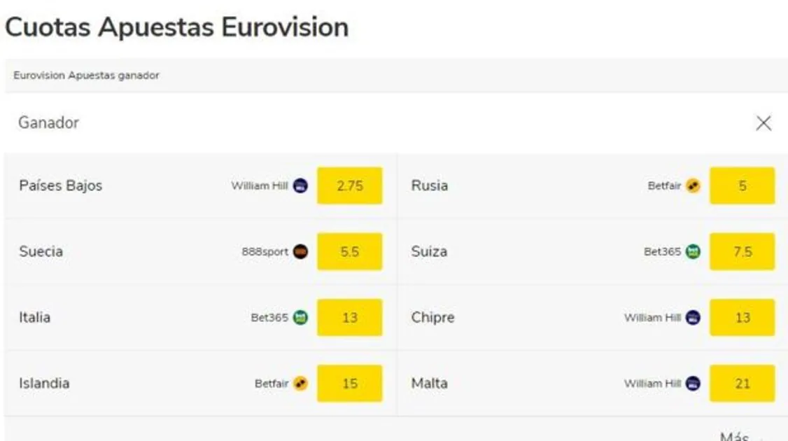¿Dónde apostar para Eurovisión?