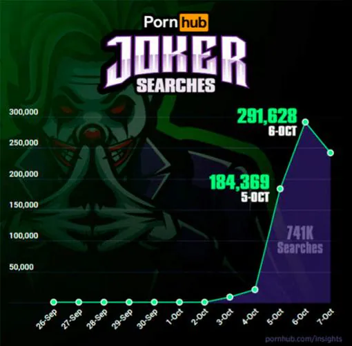 Aumentan las búsquedas de películas porno protagonizadas por el Joker tras el éxito de la película