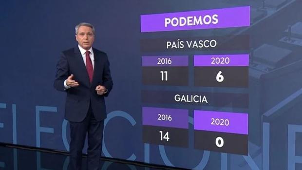 «Las cifras son explícitas»: Vicente Vallés analiza el fracaso electoral de Podemos