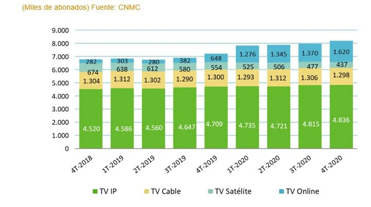 La televisión de pago acelera su crecimiento y rompe la barrera de los ocho millones de abonados