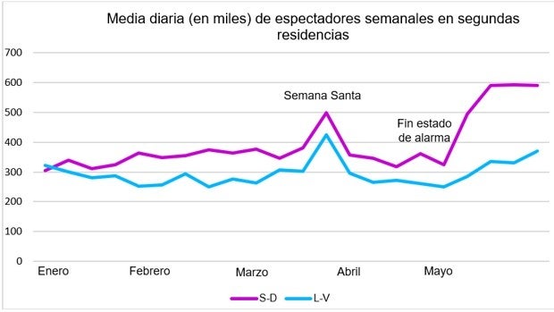 Se dispara el consumo de televisión en las segundas residencias