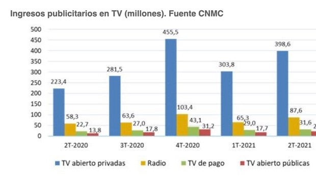 Signos de recuperación económica en radio y televisión