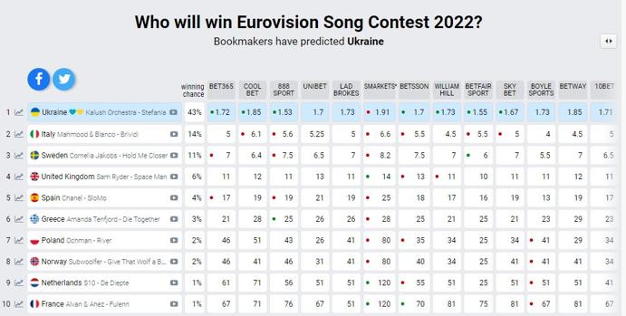¿Quién ganará Eurovisión 2022 según las apuestas? Así está la clasificación a 4 de mayo