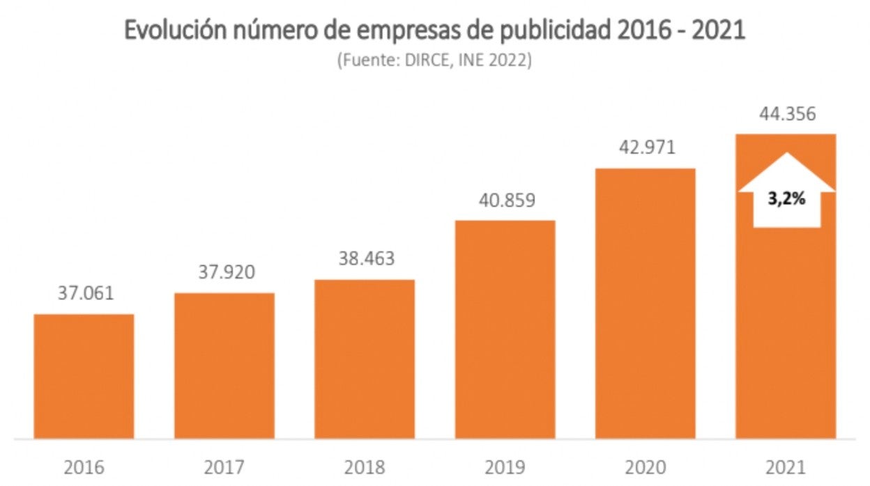 Aumenta el número de empresas de publicidad, pero el sector sigue por debajo de la era precovid