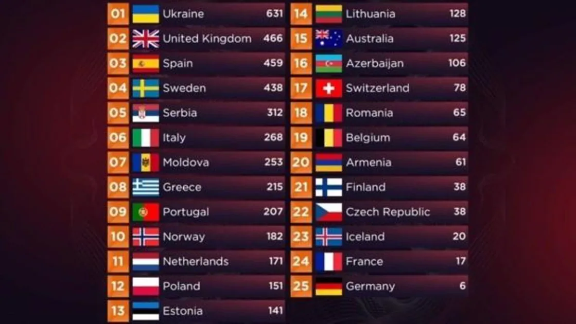 Imagen de las votaciones de Eurovisión 2022