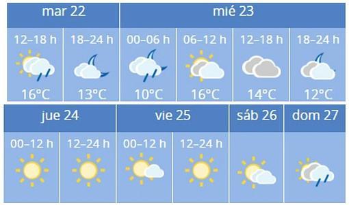 Fuente: AEMET