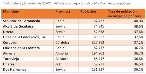 Tres municipios gaditanos se cuelan en el ránking de la pobreza en España