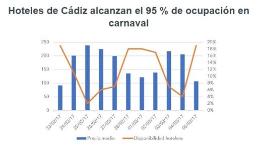 ¿Sabes a cuánto está la habitación de hotel en Cádiz por Carnaval?