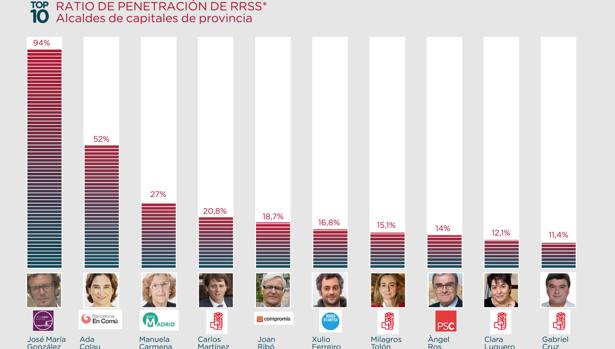 Kichi repite como el alcalde con mayor ratio de penetración en Redes Sociales