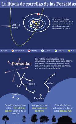 ¿Cuándo y dónde se puede ver la lluvia de estrellas de las Perseidas en Sevilla?