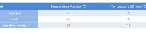 Fuente: Aemet