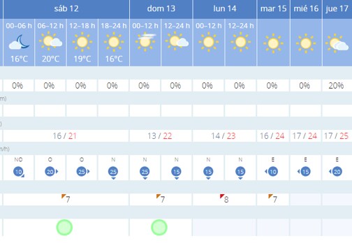 Previsiones del tiempo en Cádiz para la semana que viene