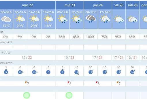 El tiempo en Cádiz: semana de inestabilidad